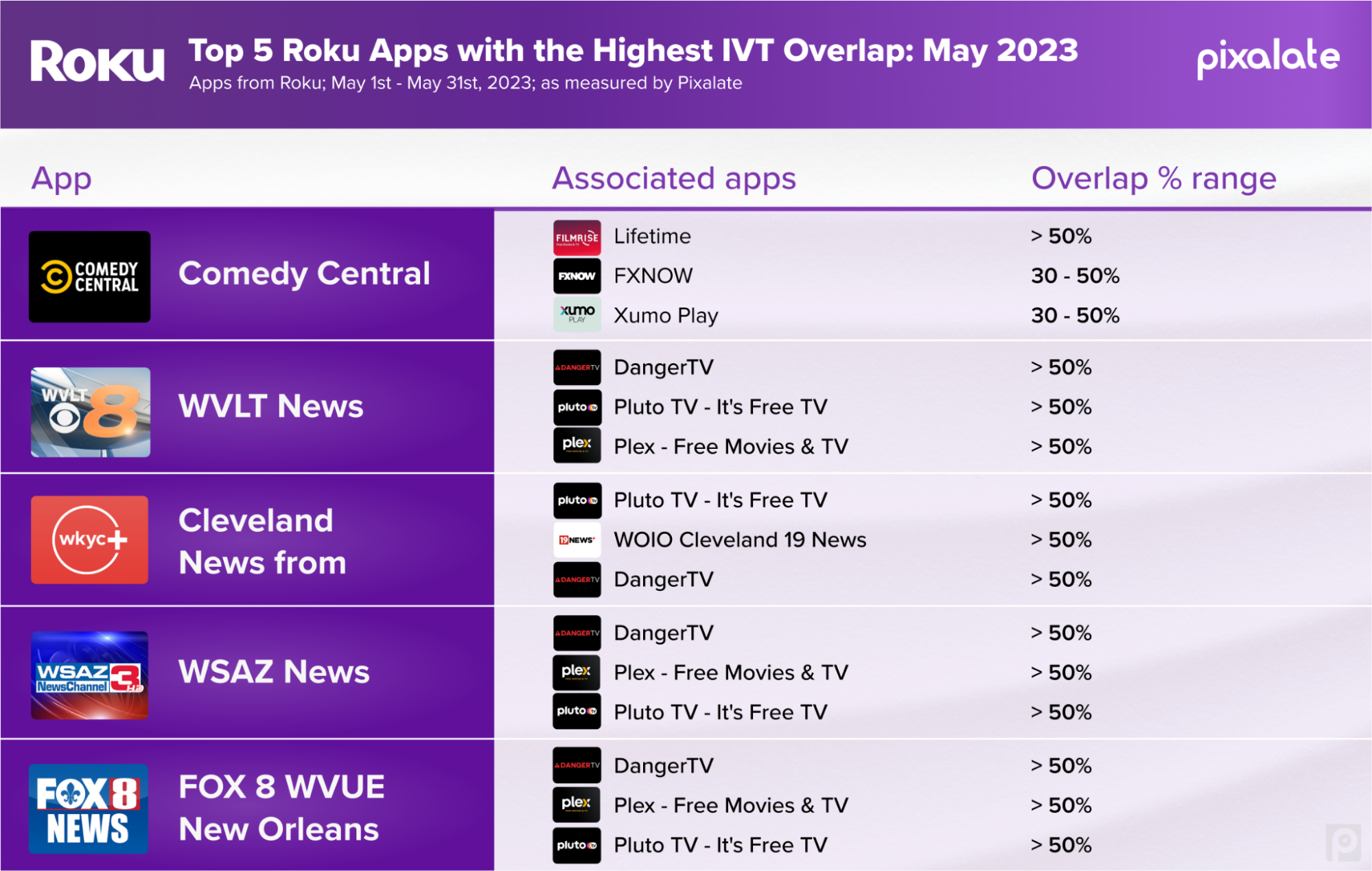 May 2023 Roku IVT Overlap Report